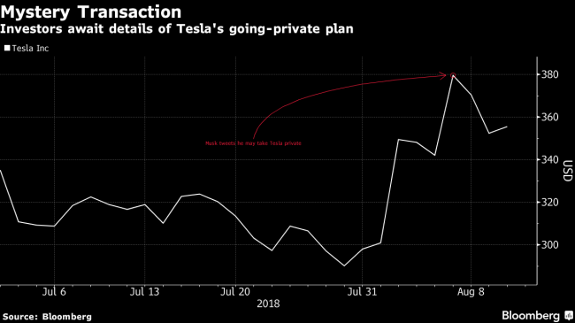 Акції компанії Tesla помітно впали