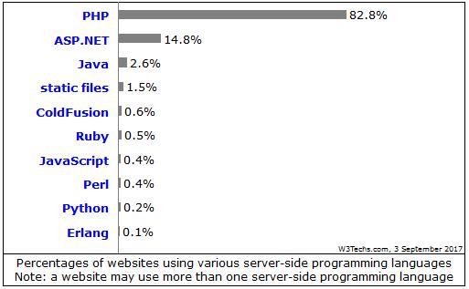 Ось одні з останніх статистичних даних по веб-розробці: