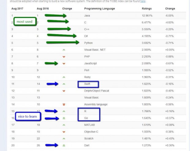 Можна скористатися статистикою TIOBE Index