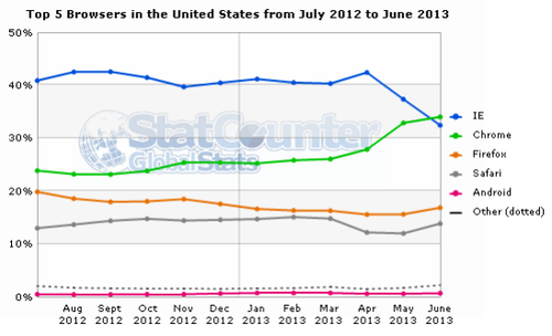 Таким чином, якщо звернутися до загальній статистиці зміни часткою ринку найбільших браузерів в США за рік, то можна виявити, що з липня 2012 року по липень 2013 загальна частка браузера Chrome в США зросла на 42,7%