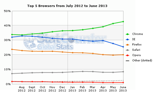 В цілому по світу також спостерігається явна тенденція домінування Google Chrome, в той час як Internet Explorer стрімко втрачає свої позиції: