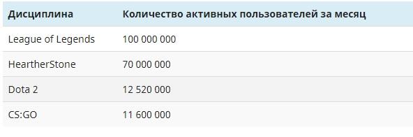 У даній таблиці ми наводимо орієнтовну статистику, яка демонструє лідерів за популярністю: