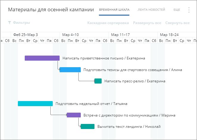 Діаграма Ганта: самий незвичний інструмент, найефективніший метод