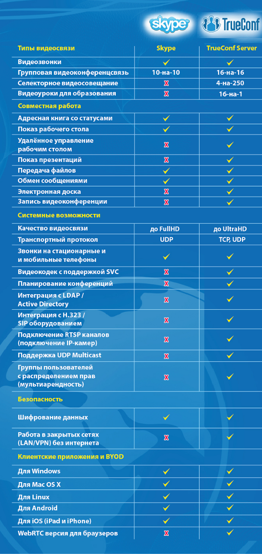 Уся таблиця порівняння TrueConf VS Skype