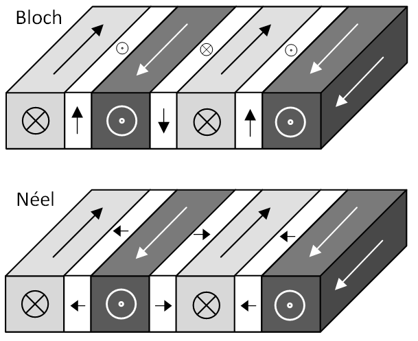 Класифікація доменних стінок проводиться в залежності від способу повороту вектора   намагніченості   всередині доменної стінки, а також від   симетрії кристала