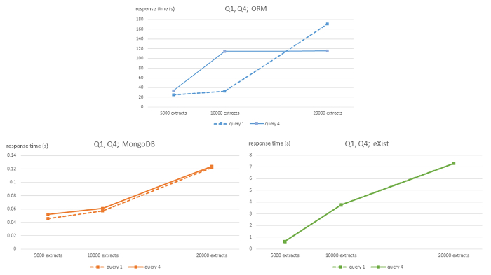 Малюнок 1: Алгоритмічної складності ORM MySQL, MongoDB, і існують СУБД для запитів Q1 і Q4