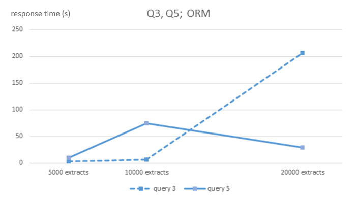 Малюнок 4: Алгоритмічної складності ORM СУБД MySQL запитів Q3 і Q5