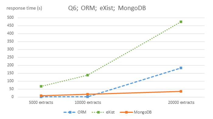 Малюнок 6: Алгоритмічна складність ORM MySQL, існують і MongoDB СУБД для запиту Q6