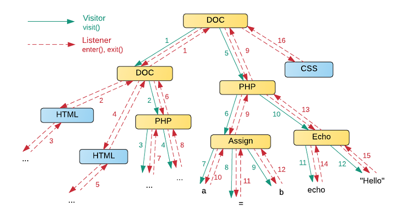 Обробка деревовидних структур і уніфіковане AST   Дана стаття присвячена обробці AST за допомогою стратегій Visitor і Listener, перетворенню AST в уніфікований формат, спрощення AST, а також алгоритму зіставлення деревовидних структур