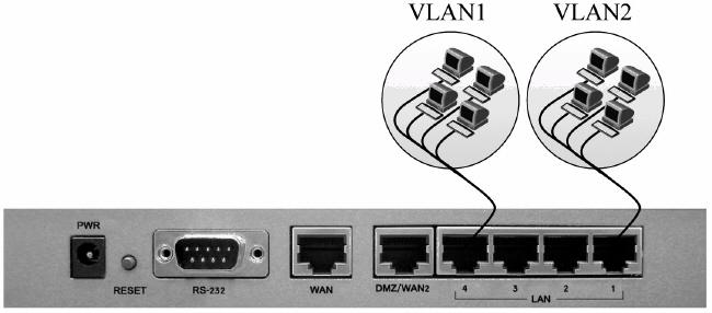 Так вдається досягти оптимального розподілу пропускної здатності мережі між виділеними групами комп'ютерів: сервери і робочі станції з різних VLAN просто не бачать один одного