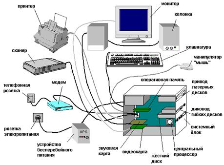 Складна система комп'ютера обумовлена ​​його призначенням, а саме отримання, зберігання, обробка, висновок, передача і маніпуляції з інформацією