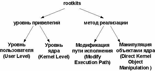 змінюють системні структури даних (Direct kernel object manupulation)