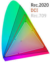 На даний момент кращі OLED-панелі відображають 96-97% відтінків палітри DCI-P3