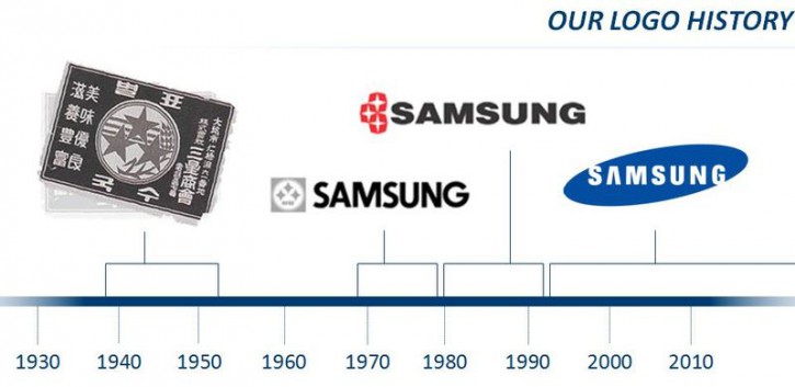 Серед перших продуктів, які продавала Samsung, була риба, овочі і локшина, потім для диверсифікації ризиків компанія проникла в багато галузей, в тому числі фінансову і аерокосмічну