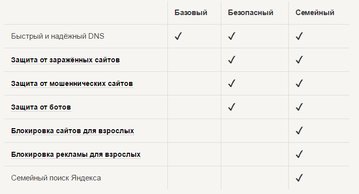 При підключенні до сімейного DNS, крім захисту від заражених і шахрайських сайтів, а також ботів, у користувача блокуються сайти для дорослих і реклама для дорослих, а разом з тим включається «Родинний пошук Яндекс»