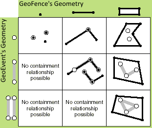 Операція Contains (Містить) є логічною протилежністю операції Within;  якщо GeoFence містить геометрію GeoEvent, то геометрія GeoEvent знаходиться всередині GeoFence