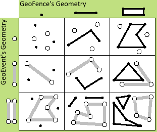DISJOINT - GeoFence і геометрія GeoEvent вважаються відокремленими, якщо вони не перетинаються