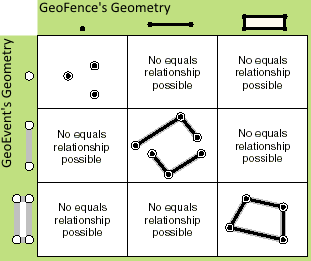 Якщо ви перебереться кожен сегмент в кожної геометрії для порівняння типу сегмента і координат, і виявите, що вони є однаковими (із застосуванням кластерних допусків просторової прив'язки при визначенні рівності координат), то дві геометрії будуть вважатися рівними