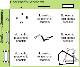 OVERLAPS - GeoFence вважається перекриває геометрію GeoEvent, якщо дві геометрії перетинаються, перетин збігається з розмірності зі порівнюваними геометриями і геометрії не рівні