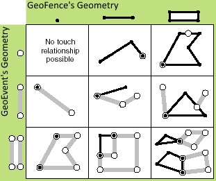 TOUCHES - GeoFence вважається дотичної з геометрією GeoEvent, коли геометрії перетинаються, але перетин їх внутрішніх частин є порожнім