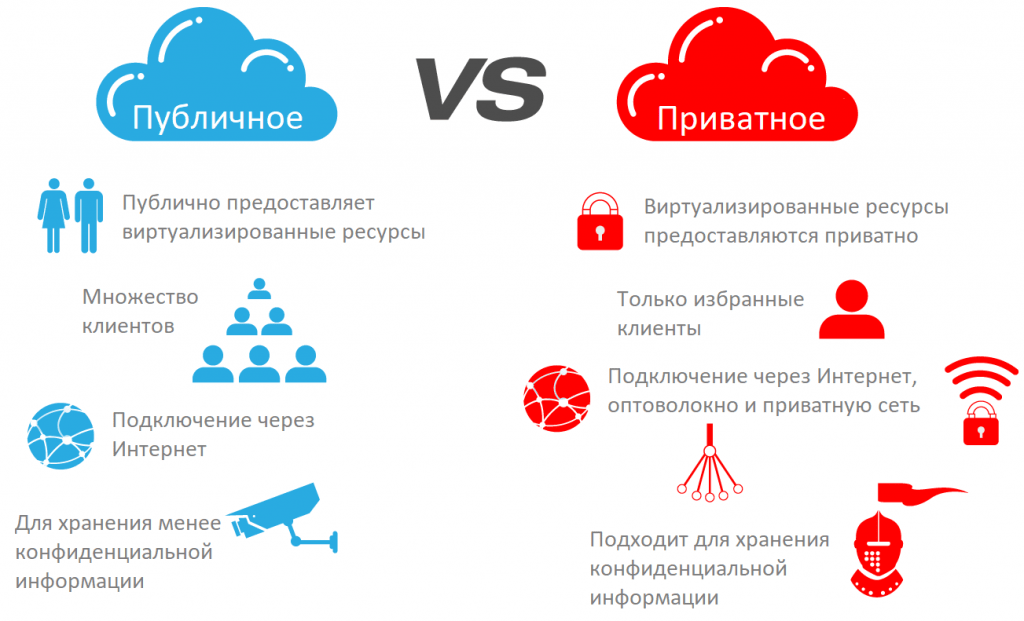 1 показана різниця між приватним і публічним хмарою