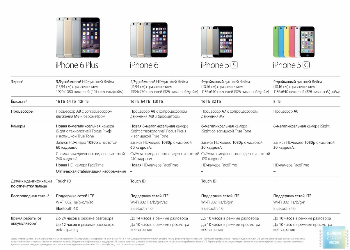 Характеристики останніх моделей лінійки iPhone: