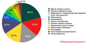 Розподіл тематик спаму в Рунеті в лютому 2009р