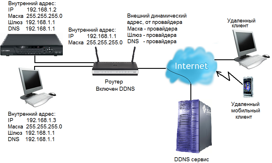 В даній схемі роутер підключений до провайдера і отримує від нього якийсь динамічний IP адреса, маску підмережі, адреса шлюзу, адреса DNS сервера