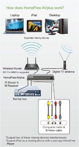 Кілька більш проста схема (без вихідного каналу) може бути використана для трансляції в домашню мережу телебачення