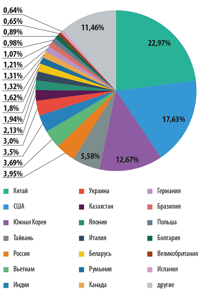 Розподіл джерел спаму по країнам, 2013 р