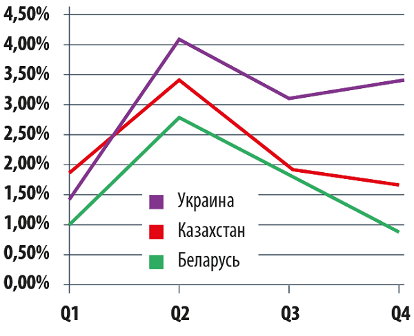 Відсоток спаму, що розсилається з України, Казахстану і Білорусії, 2013 р