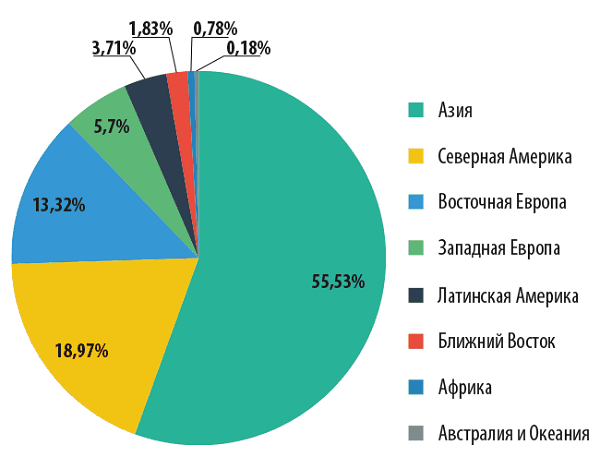 Розподіл джерел спаму по регіонах, 2013 р