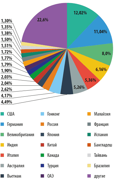 Розподіл спрацьовувань поштового антивірусу по країнах, 2013 р