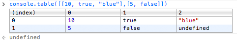 table ([[10, true, blue], [5, false]]) виведе наступне:
