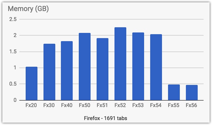 З появою Firefox 55 ситуація повинна разюче покращитися: