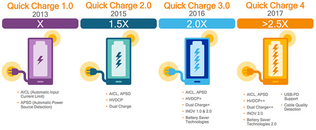 згідно   прес-релізу Qualcomm   , Технологія Quick Charge 4 дозволить заряджати ще швидше і усуне несумісність з USB PD