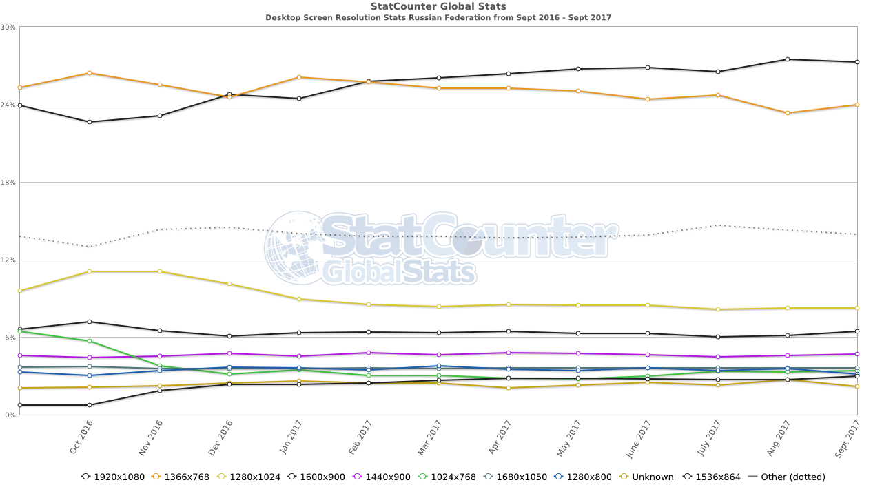 Статистика разрешений экрана. Самые распространенные разрешения экранов мониторов. Разрешения мониторов статистика. Статистика разрешений экранов 2020. Статистика разрешений экранов 2021.